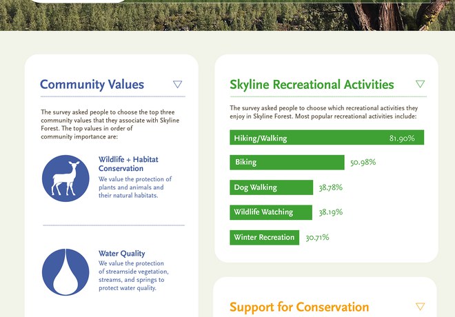 Skyline Forest Community Survey Results